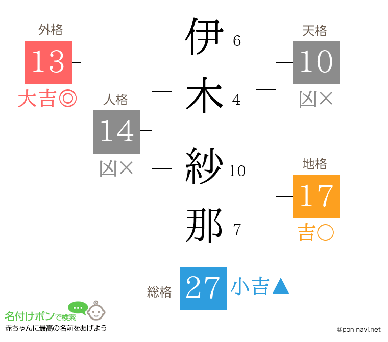 伊木 紗那さんの姓名判断結果