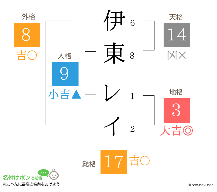伊東 レイさんの姓名判断結果