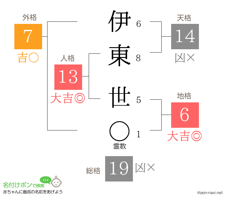 伊東 世さんの姓名判断結果