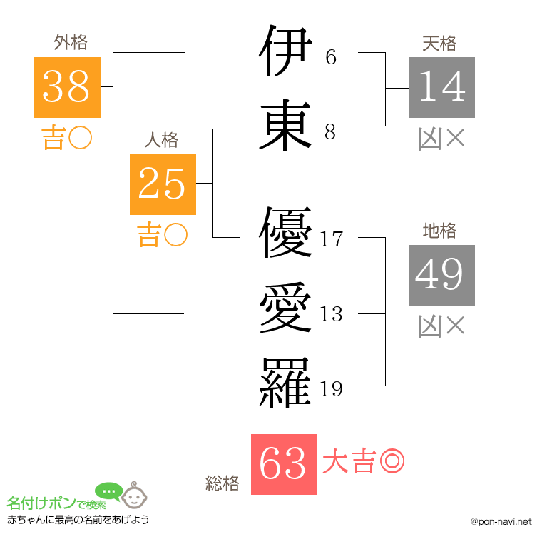 伊東 優愛羅さんの姓名判断結果