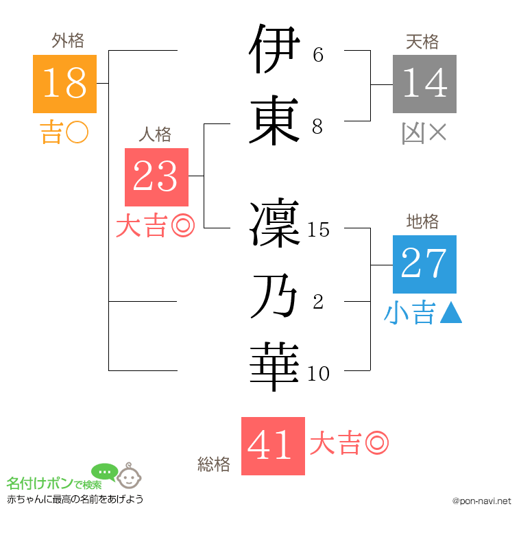 伊東 凜乃華さんの姓名判断結果