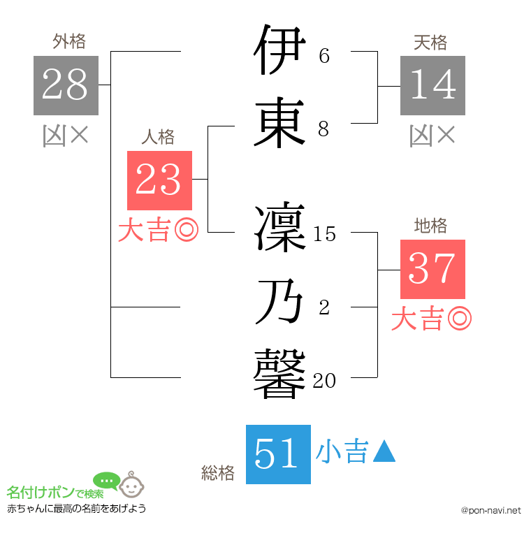 伊東 凜乃馨さんの姓名判断結果