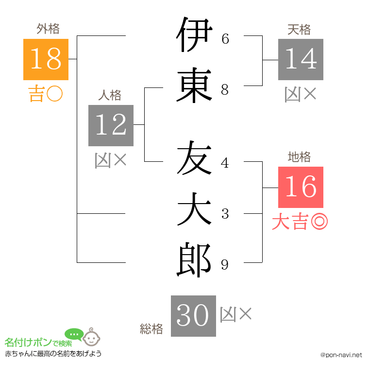 伊東 友大郎さんの姓名判断結果