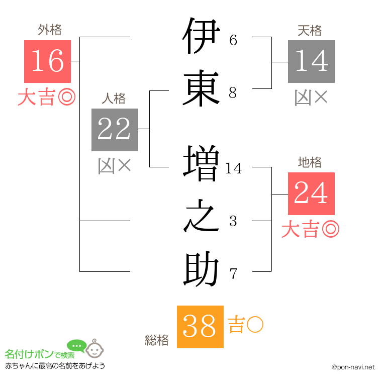 伊東 増之助さんの姓名判断結果