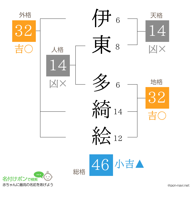 伊東 多綺絵さんの姓名判断結果