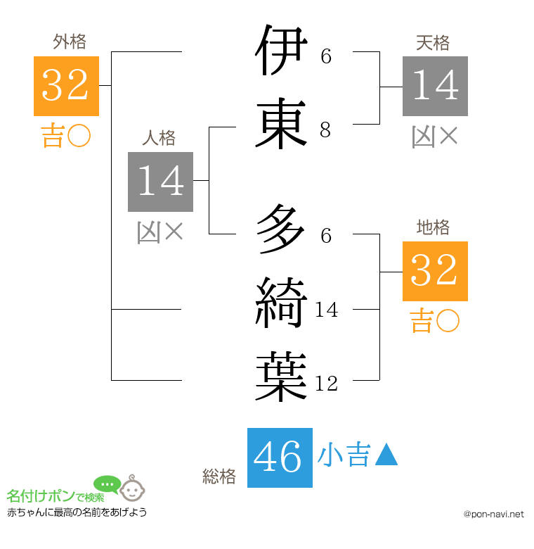 伊東 多綺葉さんの姓名判断結果