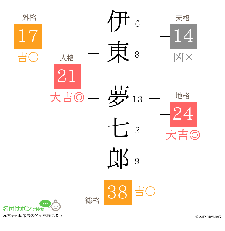 伊東 夢七郎さんの姓名判断結果