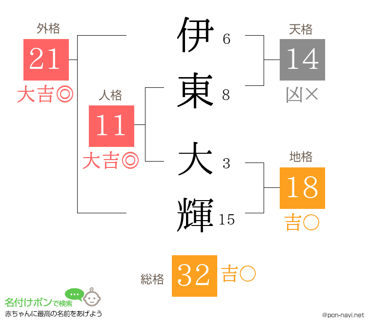 伊東 大輝さんの姓名判断結果