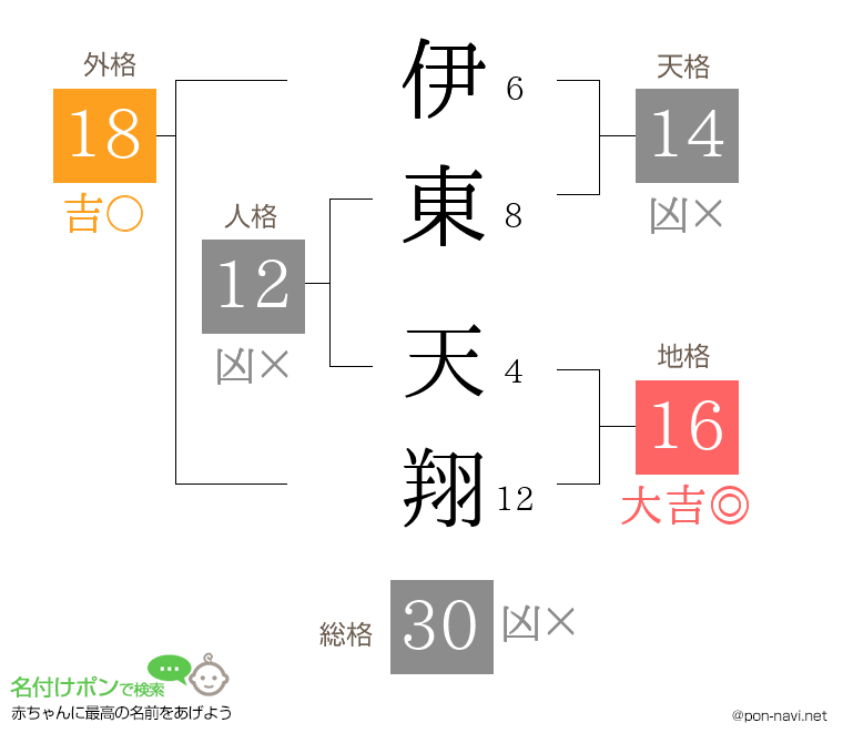 伊東 天翔さんの姓名判断結果