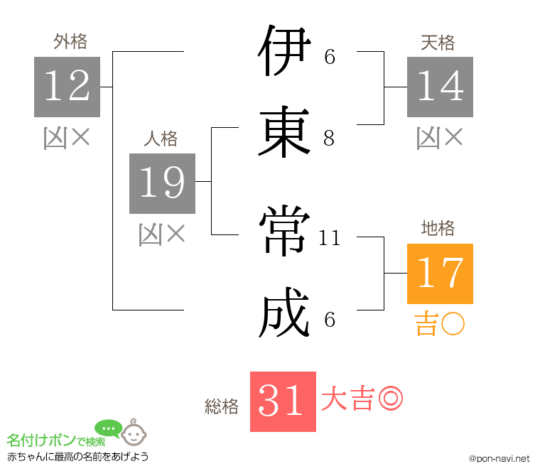 伊東 常成さんの姓名判断結果