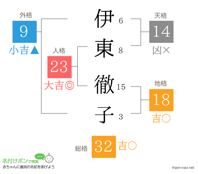 伊東 徹子さんの姓名判断結果