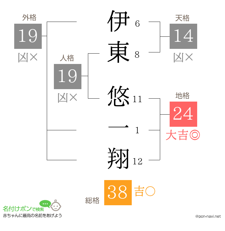伊東 悠一翔さんの姓名判断結果