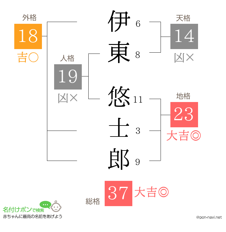 伊東 悠士郎さんの姓名判断結果
