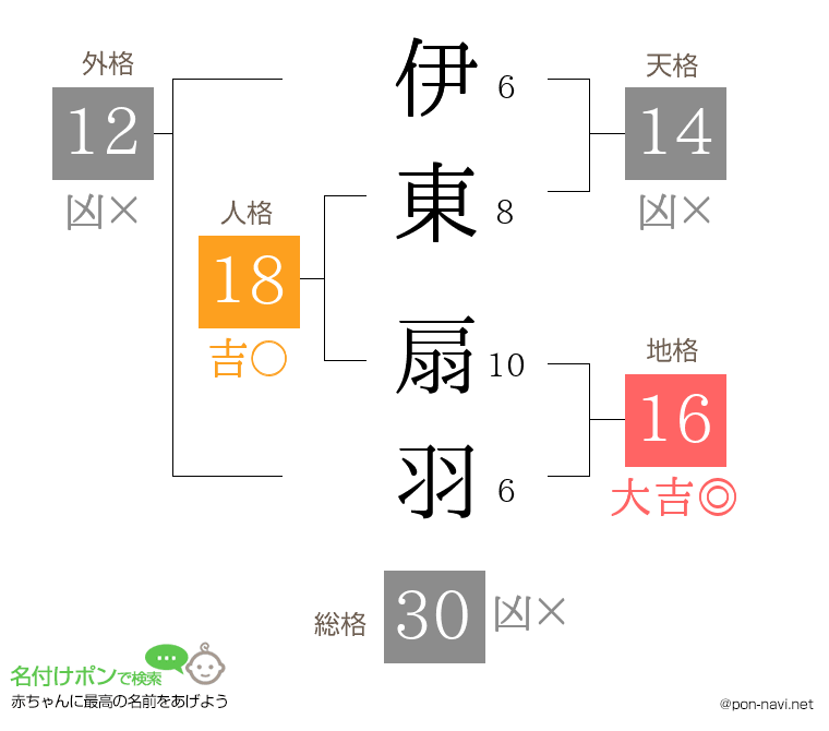 伊東 扇羽さんの姓名判断結果