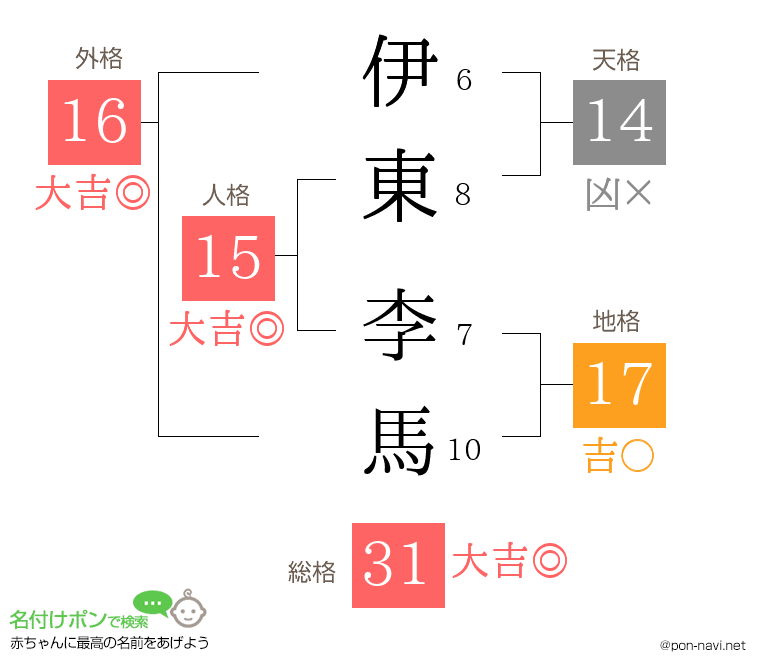 伊東 李馬さんの姓名判断結果