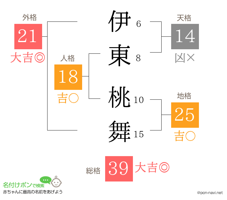 伊東 桃舞さんの姓名判断結果