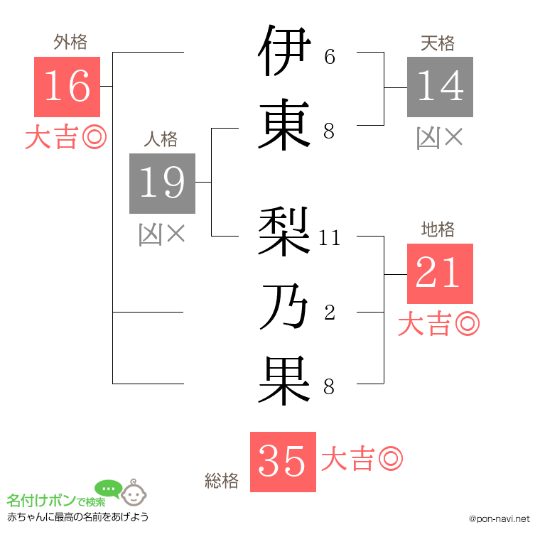 伊東 梨乃果さんの姓名判断結果