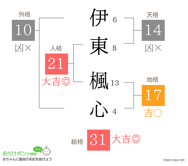 伊東 楓心さんの姓名判断結果