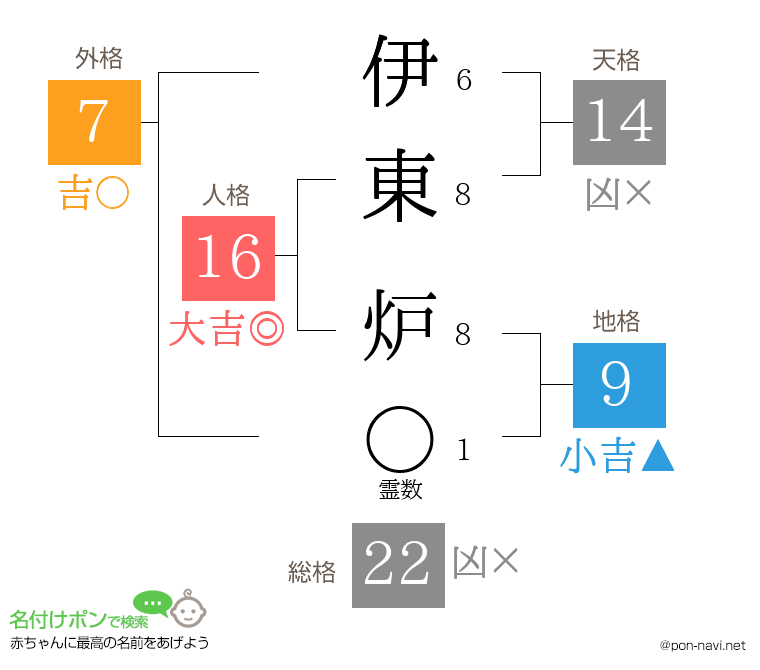 伊東 炉さんの姓名判断結果