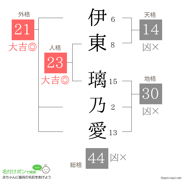 伊東 璃乃愛さんの姓名判断結果