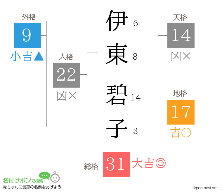 伊東 碧子さんの姓名判断結果