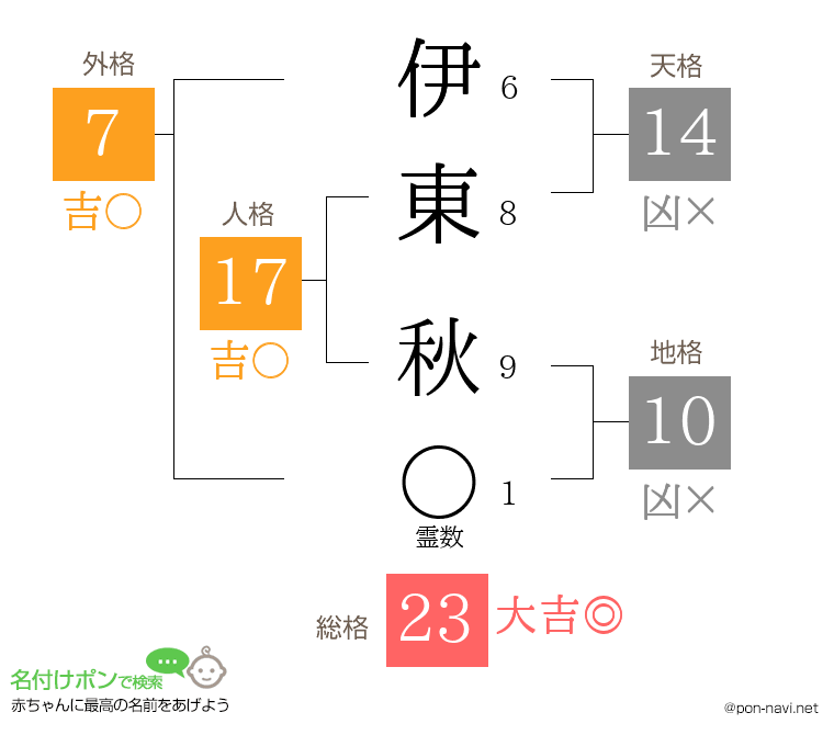 伊東 秋さんの姓名判断結果