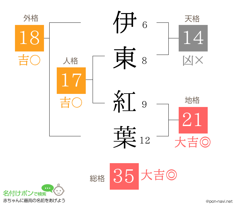 伊東 紅葉さんの姓名判断結果