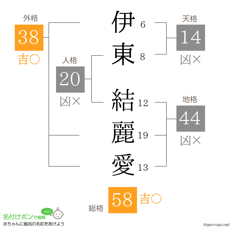 伊東 結麗愛さんの姓名判断結果