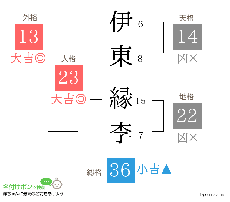 伊東 縁李さんの姓名判断結果
