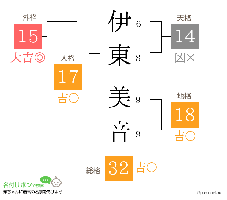 伊東 美音さんの姓名判断結果