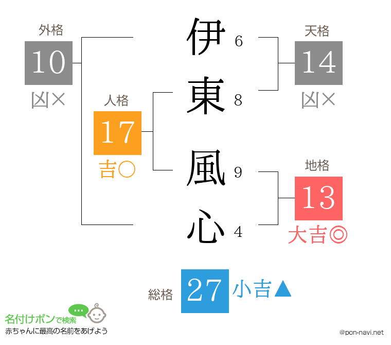 伊東 風心さんの姓名判断結果