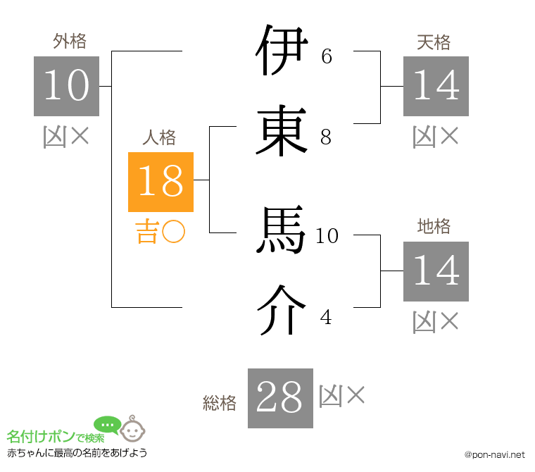 伊東 馬介さんの姓名判断結果