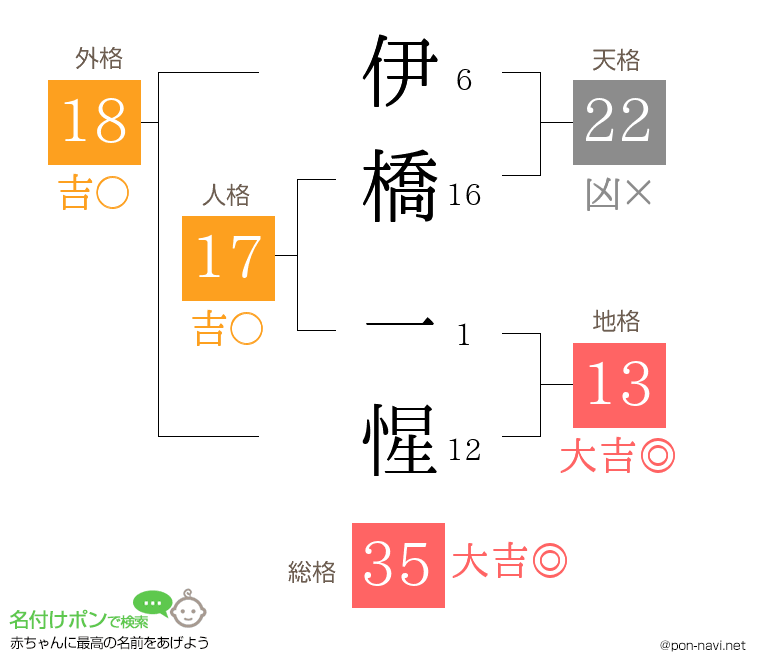 伊橋 一惺さんの姓名判断結果