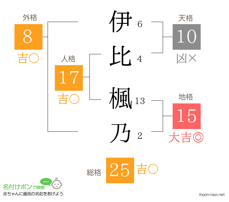 伊比 楓乃さんの姓名判断結果