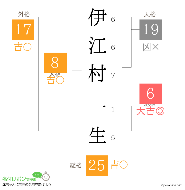伊江村 一生さんの姓名判断結果