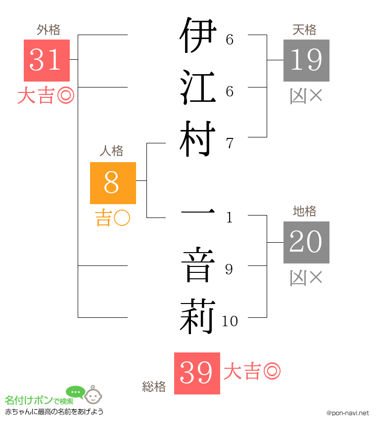 伊江村 一音莉さんの姓名判断結果
