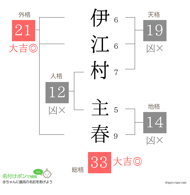 伊江村 主春さんの姓名判断結果