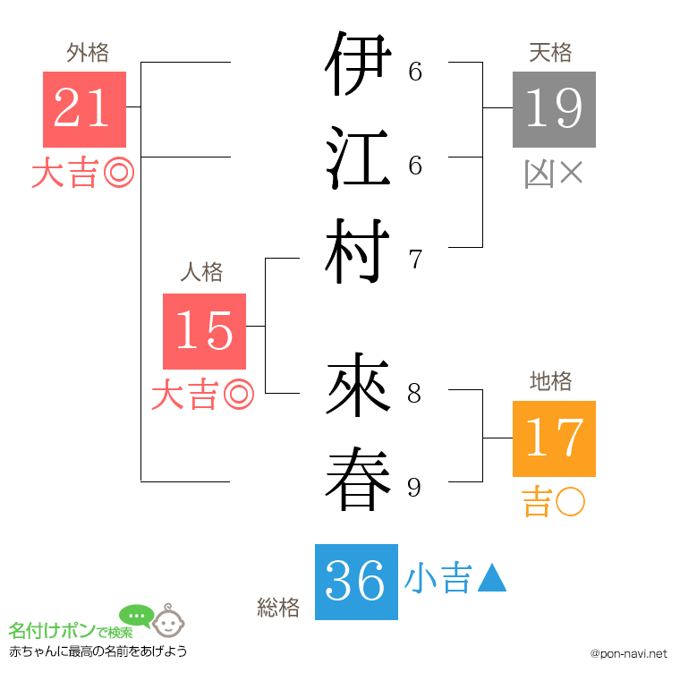 伊江村 來春さんの姓名判断結果