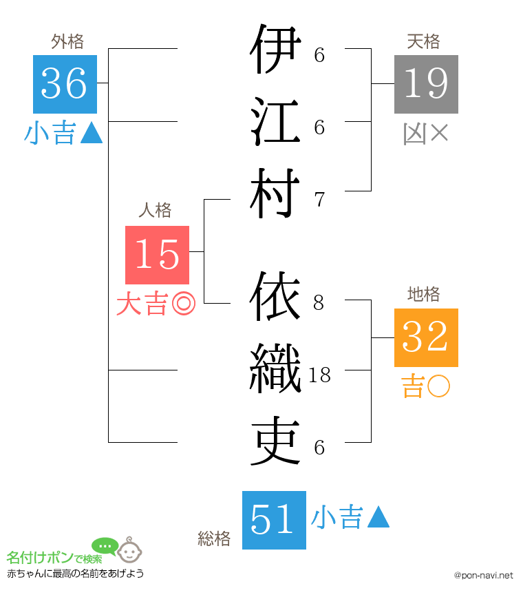 伊江村 依織吏さんの姓名判断結果