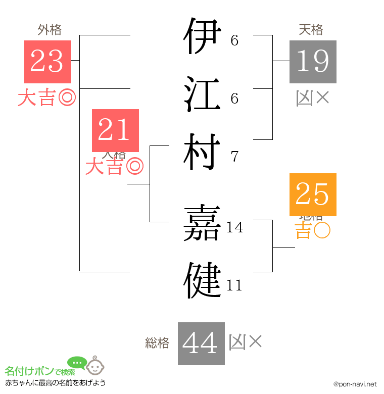 伊江村 嘉健さんの姓名判断結果