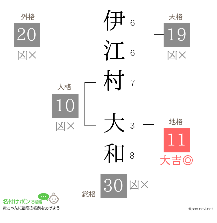 伊江村 大和さんの姓名判断結果