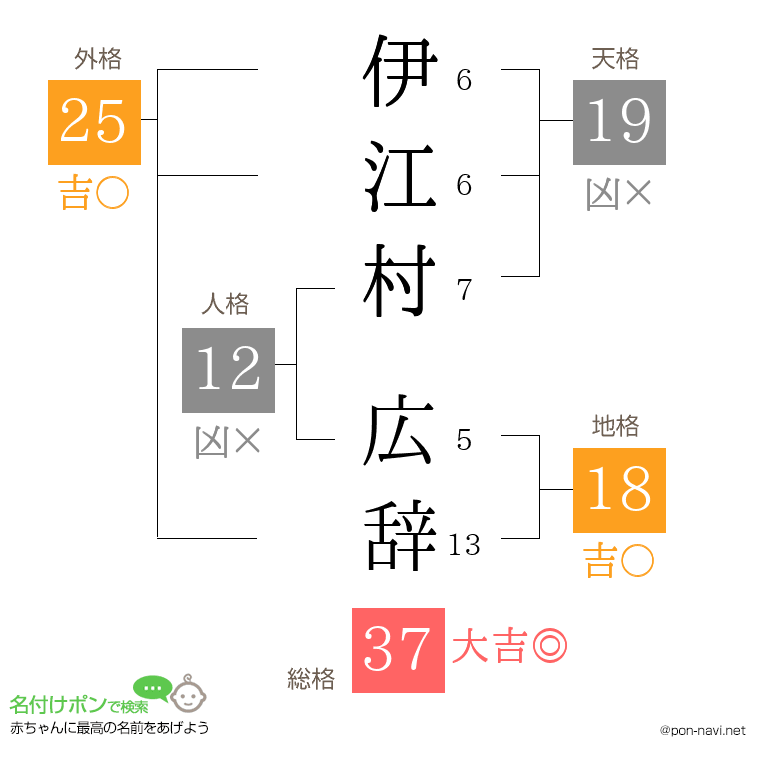 伊江村 広辞さんの姓名判断結果