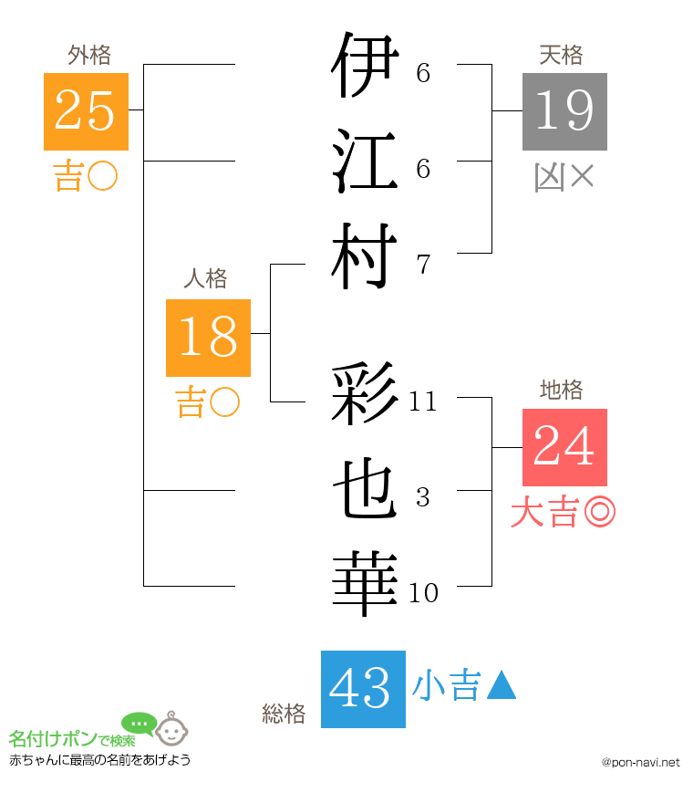 伊江村 彩也華さんの姓名判断結果