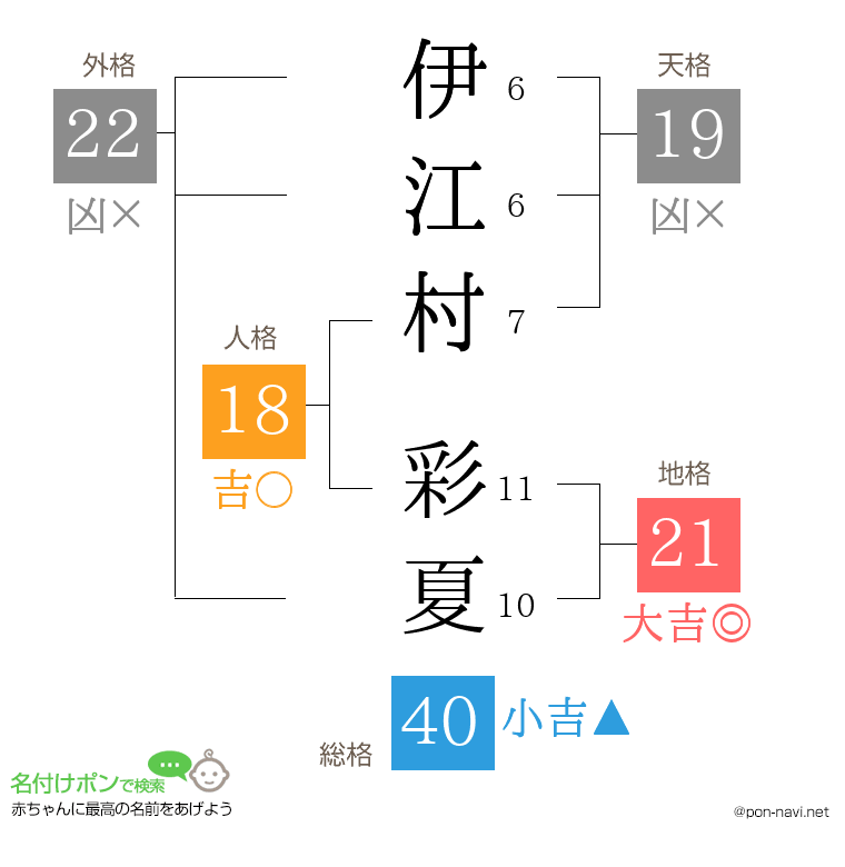 伊江村 彩夏さんの姓名判断結果