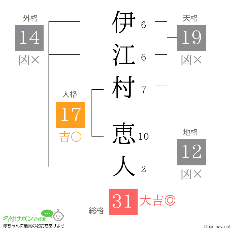 伊江村 恵人さんの姓名判断結果