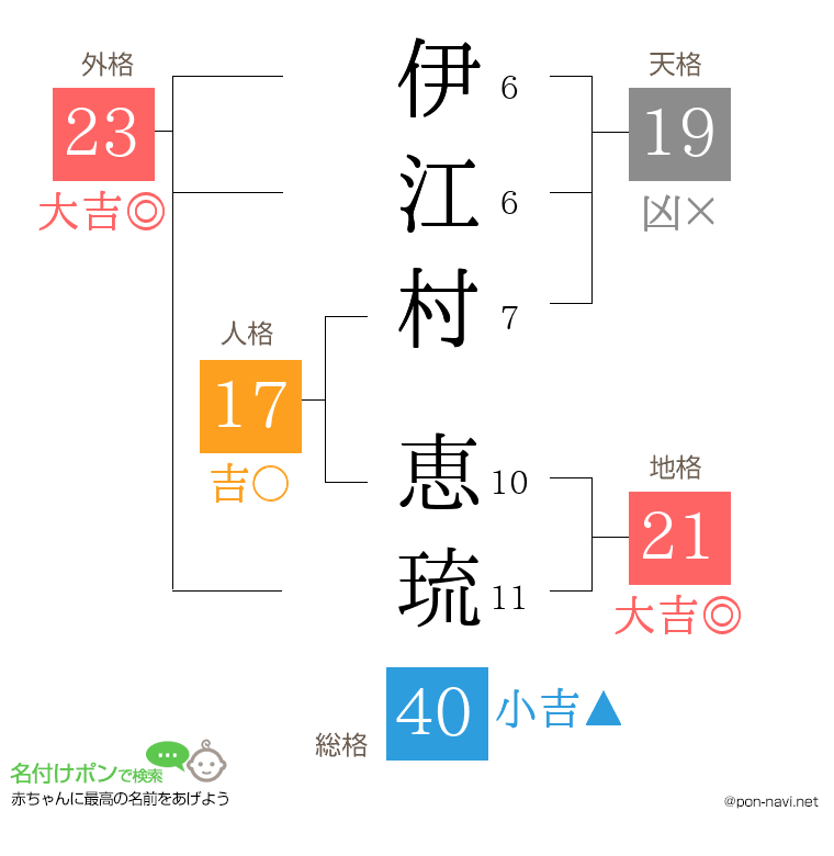 伊江村 恵琉さんの姓名判断結果