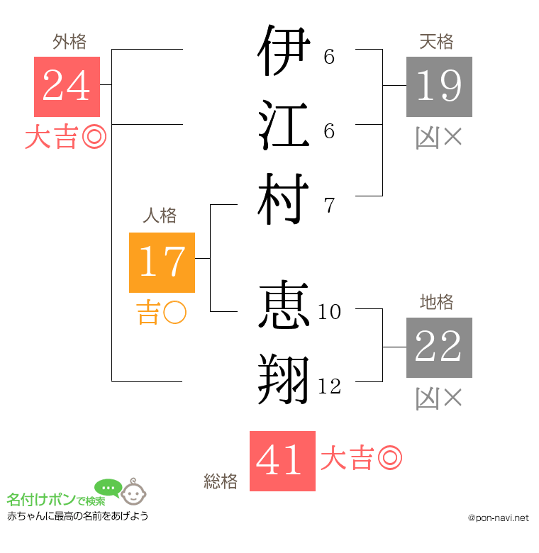 伊江村 恵翔さんの姓名判断結果
