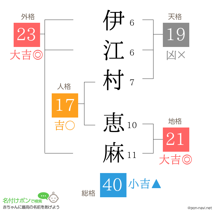 伊江村 恵麻さんの姓名判断結果