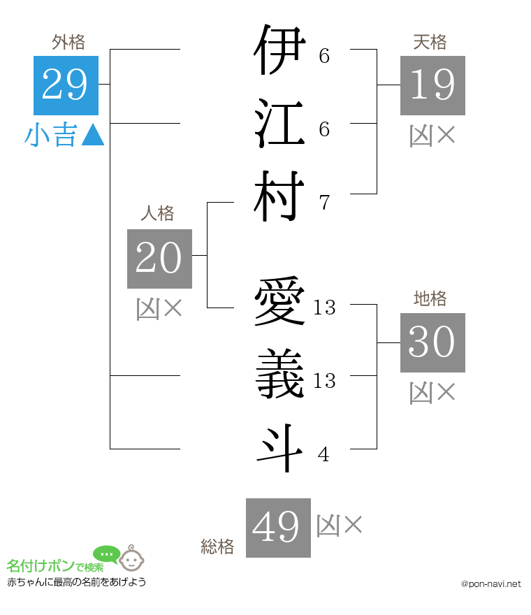 伊江村 愛義斗さんの姓名判断結果