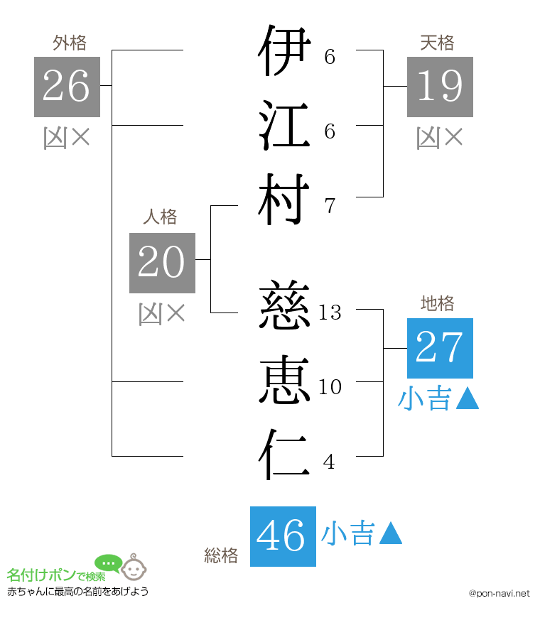 伊江村 慈恵仁さんの姓名判断結果